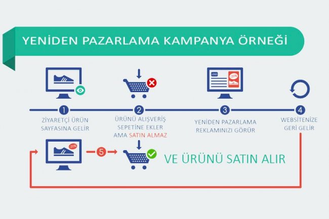 E-ticaret Sitelerinde Yeniden Pazarlamanın Önemi