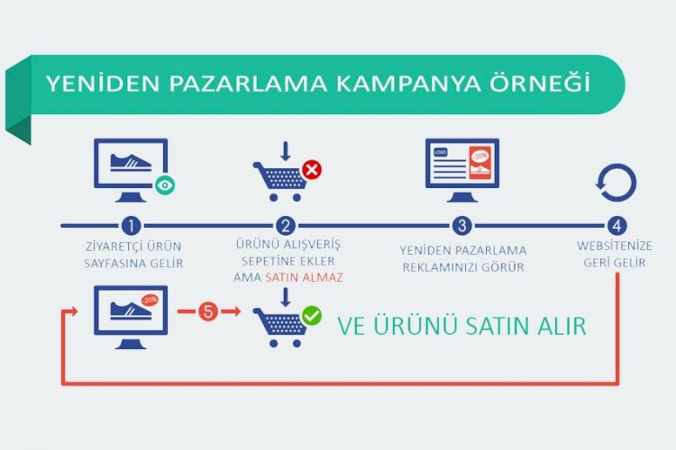 E-ticaret Sitelerinde Yeniden Pazarlamanın Önemi
